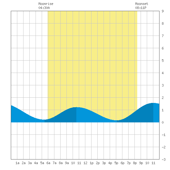 Piankatank River Bridge tide chart for Sunday, July 16, 2023