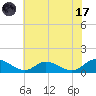 Piankatank River Bridge tide chart for Monday, July 17, 2023