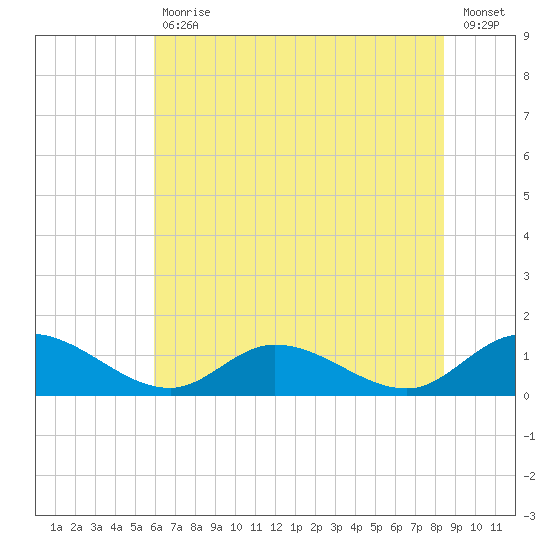 Piankatank River Bridge tide chart for Tuesday, July 18, 2023