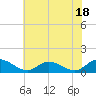 Piankatank River Bridge tide chart for Tuesday, July 18, 2023