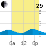 Piankatank River Bridge tide chart for Tuesday, July 25, 2023