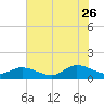 Piankatank River Bridge tide chart for Wednesday, July 26, 2023