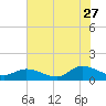 Piankatank River Bridge tide chart for Thursday, July 27, 2023