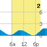Piankatank River Bridge tide chart for Sunday, July 2, 2023