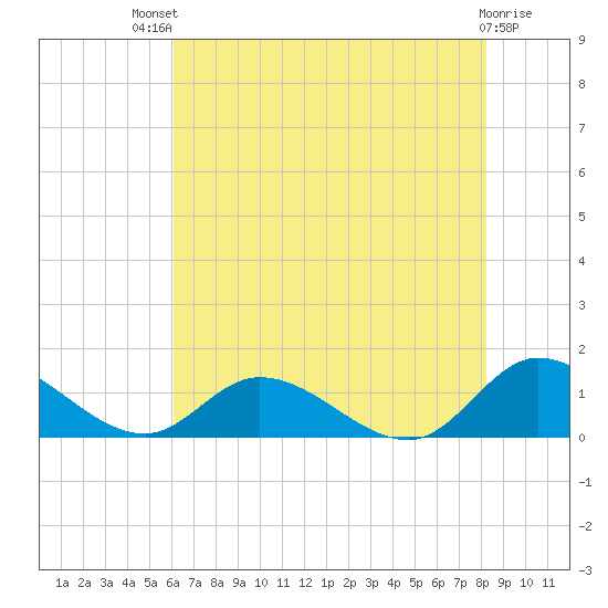 Piankatank River Bridge tide chart for Monday, July 31, 2023