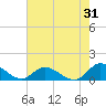 Piankatank River Bridge tide chart for Monday, July 31, 2023