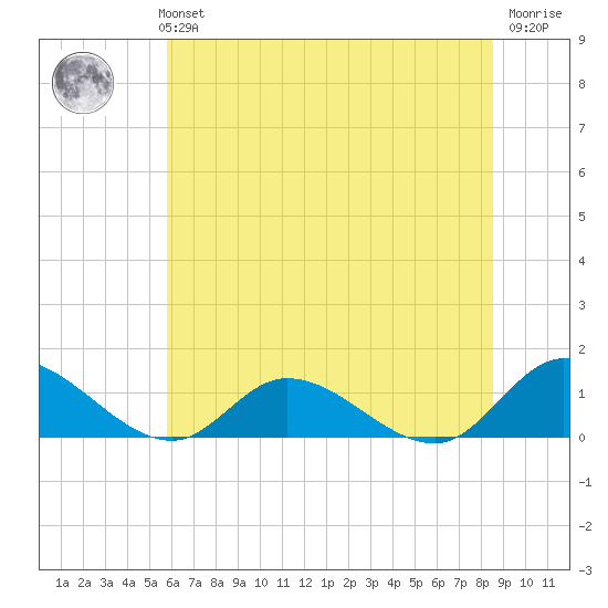 Piankatank River Bridge tide chart for Monday, July 3, 2023