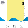 Piankatank River Bridge tide chart for Monday, July 3, 2023