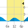 Piankatank River Bridge tide chart for Tuesday, July 4, 2023
