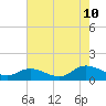 Piankatank River Bridge tide chart for Thursday, August 10, 2023