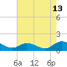 Piankatank River Bridge tide chart for Sunday, August 13, 2023