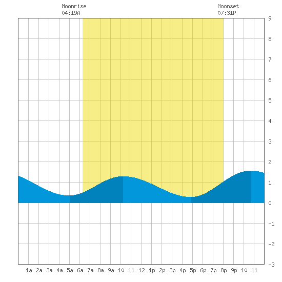 Piankatank River Bridge tide chart for Monday, August 14, 2023