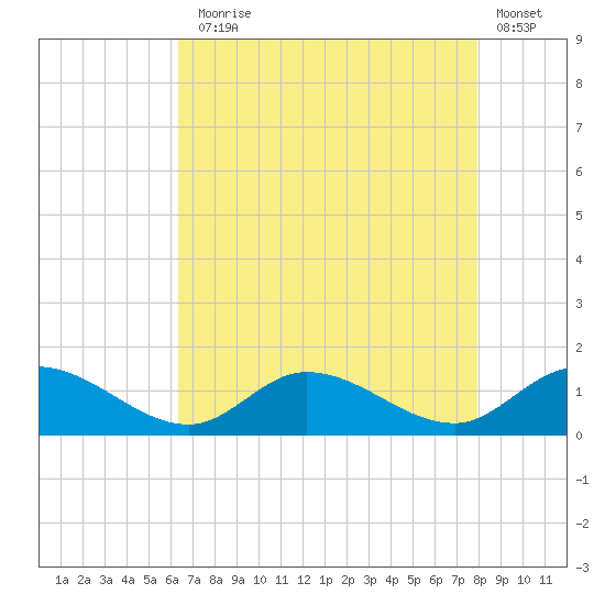 Piankatank River Bridge tide chart for Thursday, August 17, 2023