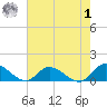 Piankatank River Bridge tide chart for Tuesday, August 1, 2023