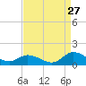 Piankatank River Bridge tide chart for Sunday, August 27, 2023