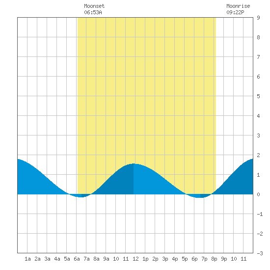 Piankatank River Bridge tide chart for Wednesday, August 2, 2023