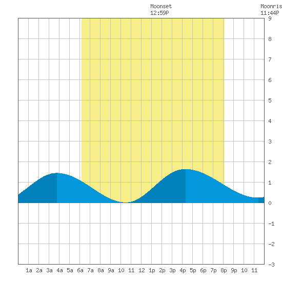 Piankatank River Bridge tide chart for Monday, August 7, 2023