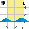 Piankatank River Bridge tide chart for Tuesday, August 8, 2023