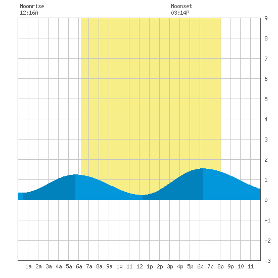 Piankatank River Bridge tide chart for Wednesday, August 9, 2023