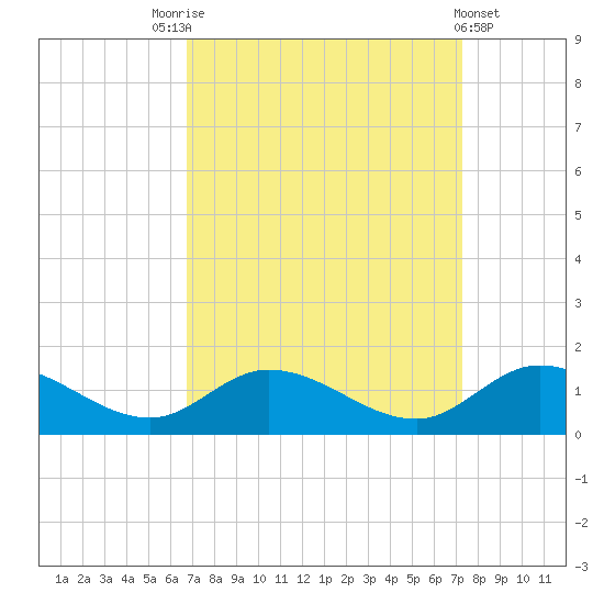 Piankatank River Bridge tide chart for Wednesday, September 13, 2023