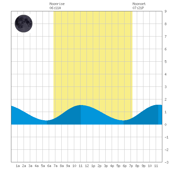 Piankatank River Bridge tide chart for Thursday, September 14, 2023