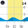 Piankatank River Bridge tide chart for Thursday, September 14, 2023