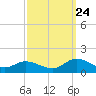 Piankatank River Bridge tide chart for Sunday, September 24, 2023