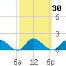 Piankatank River Bridge tide chart for Saturday, September 30, 2023