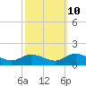 Piankatank River Bridge tide chart for Tuesday, October 10, 2023