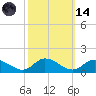 Piankatank River Bridge tide chart for Saturday, October 14, 2023