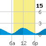 Piankatank River Bridge tide chart for Sunday, October 15, 2023