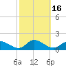 Piankatank River Bridge tide chart for Monday, October 16, 2023