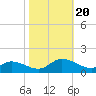 Piankatank River Bridge tide chart for Friday, October 20, 2023