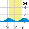 Piankatank River Bridge tide chart for Tuesday, October 24, 2023