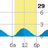 Piankatank River Bridge tide chart for Sunday, October 29, 2023