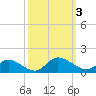 Piankatank River Bridge tide chart for Tuesday, October 3, 2023