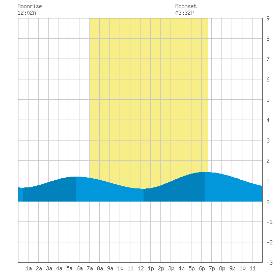 Piankatank River Bridge tide chart for Saturday, October 7, 2023