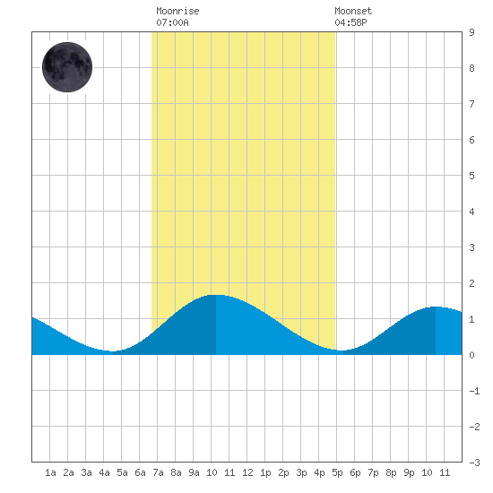 Piankatank River Bridge tide chart for Monday, November 13, 2023