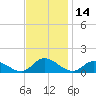 Piankatank River Bridge tide chart for Tuesday, November 14, 2023