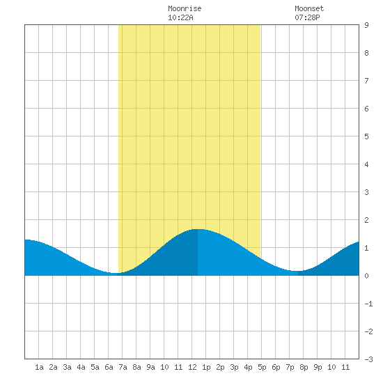 Piankatank River Bridge tide chart for Thursday, November 16, 2023