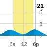 Piankatank River Bridge tide chart for Tuesday, November 21, 2023