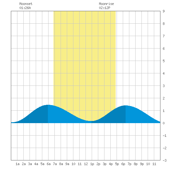 Piankatank River Bridge tide chart for Wednesday, November 22, 2023