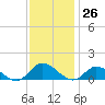 Piankatank River Bridge tide chart for Sunday, November 26, 2023