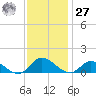 Piankatank River Bridge tide chart for Monday, November 27, 2023