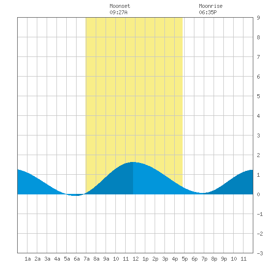 Piankatank River Bridge tide chart for Wednesday, November 29, 2023