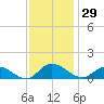 Piankatank River Bridge tide chart for Wednesday, November 29, 2023