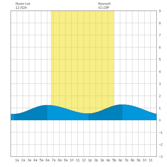 Piankatank River Bridge tide chart for Tuesday, November 7, 2023