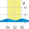 Piankatank River Bridge tide chart for Tuesday, November 7, 2023