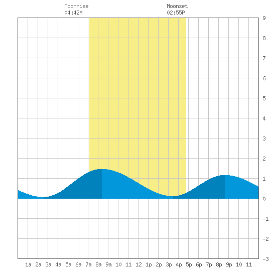 Piankatank River Bridge tide chart for Sunday, December 10, 2023
