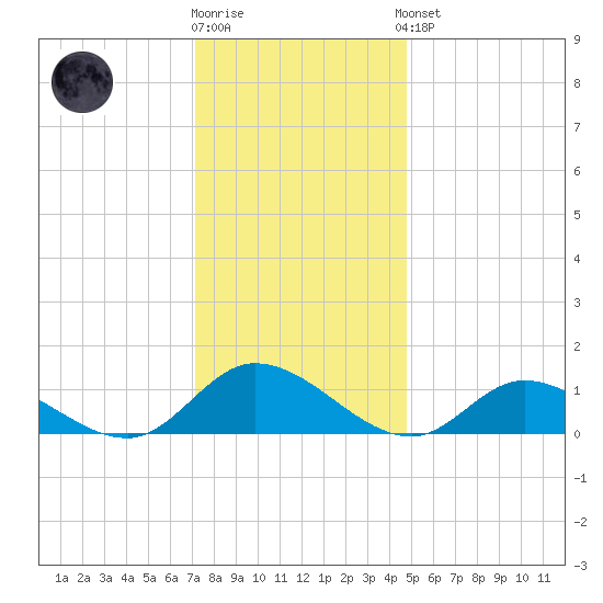 Piankatank River Bridge tide chart for Tuesday, December 12, 2023